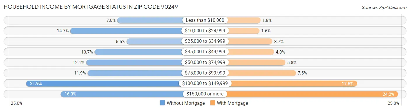 Household Income by Mortgage Status in Zip Code 90249