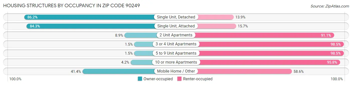 Housing Structures by Occupancy in Zip Code 90249