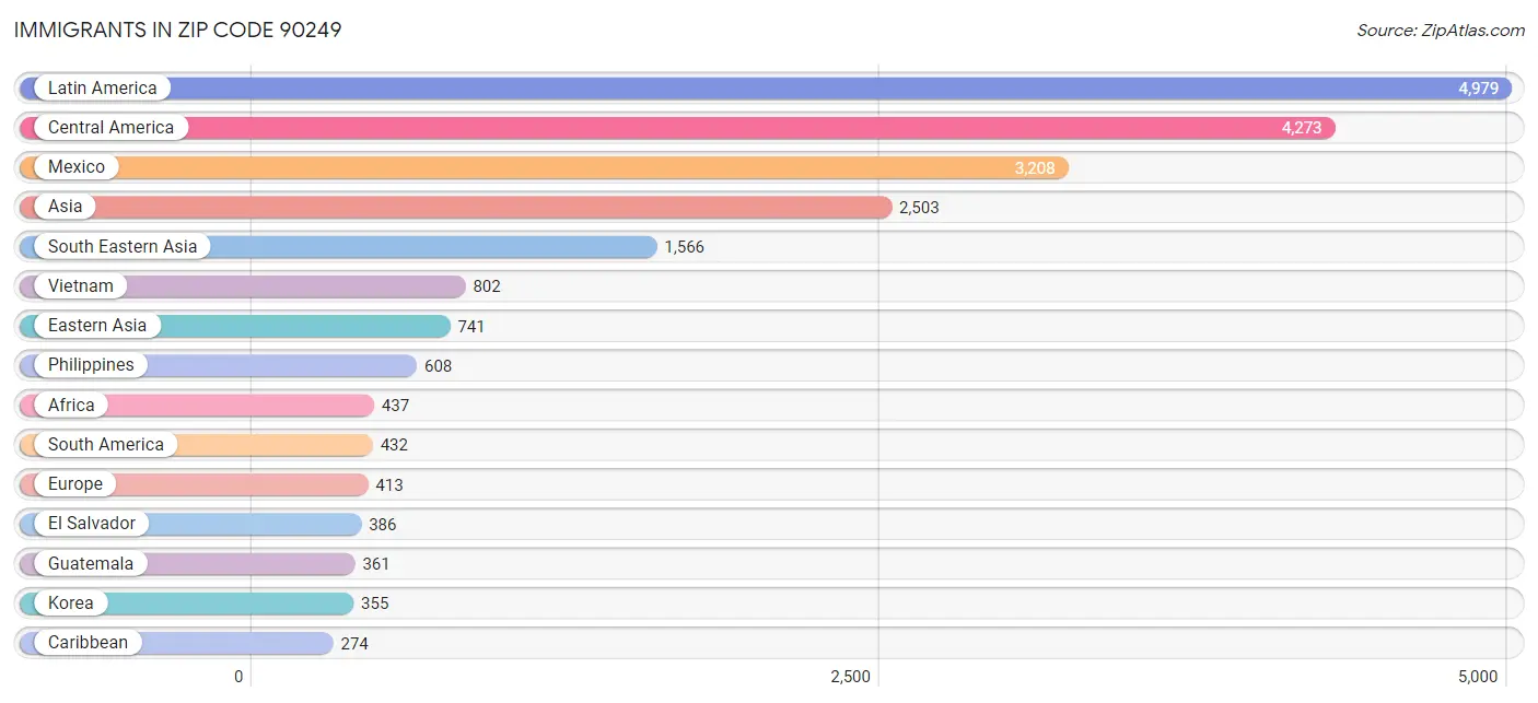 Immigrants in Zip Code 90249