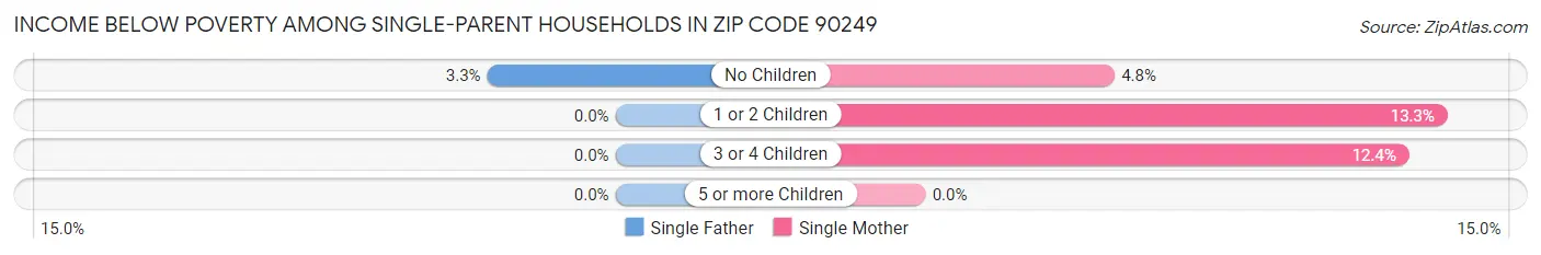 Income Below Poverty Among Single-Parent Households in Zip Code 90249