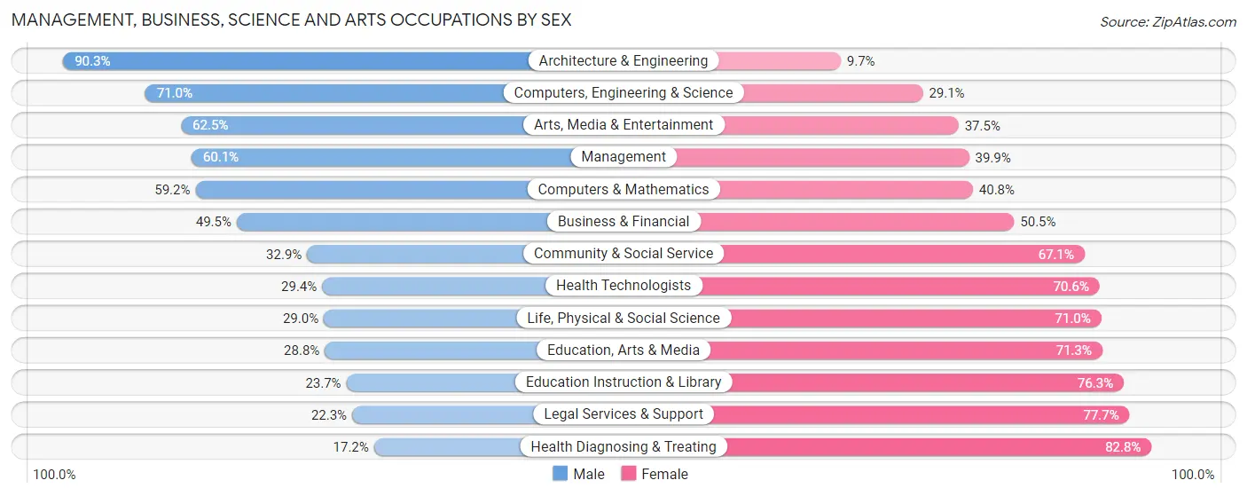Management, Business, Science and Arts Occupations by Sex in Zip Code 90249
