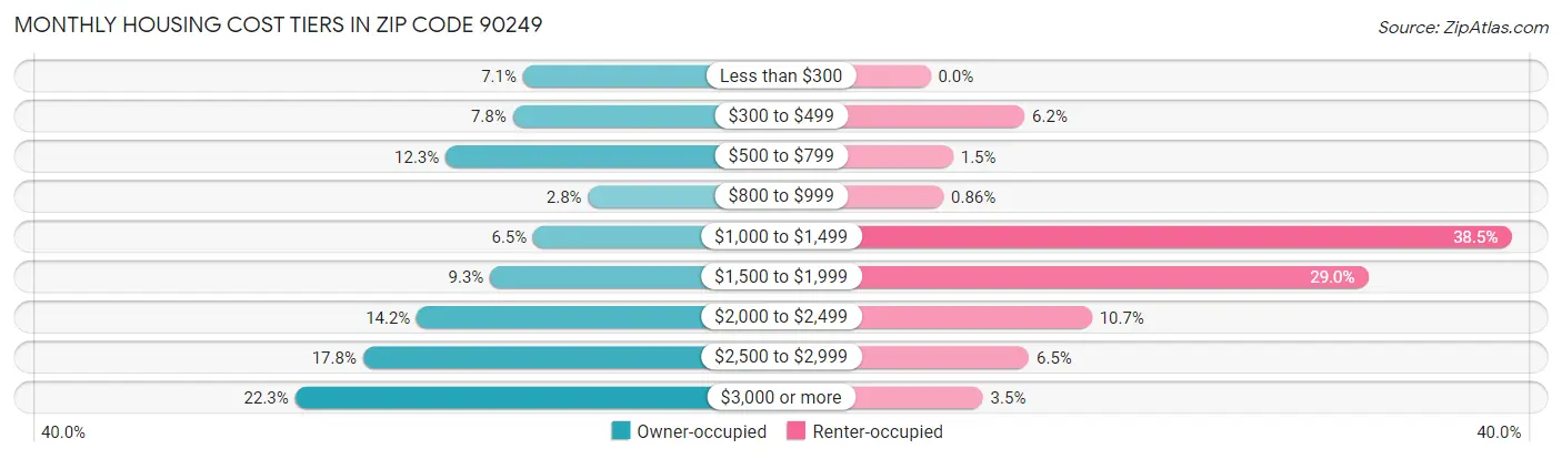 Monthly Housing Cost Tiers in Zip Code 90249