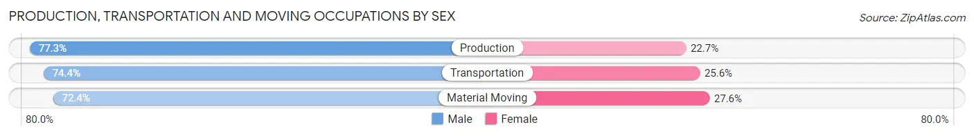 Production, Transportation and Moving Occupations by Sex in Zip Code 90249