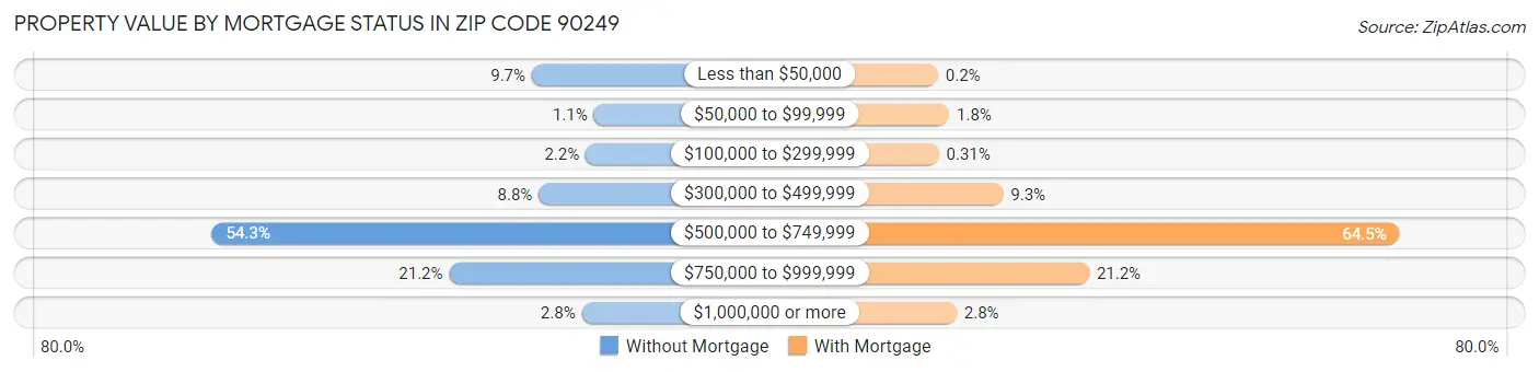 Property Value by Mortgage Status in Zip Code 90249