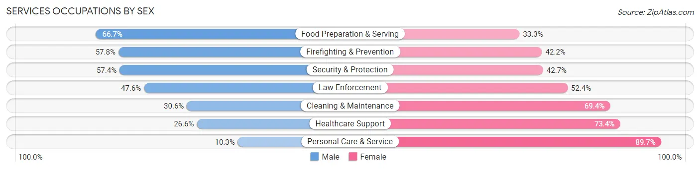 Services Occupations by Sex in Zip Code 90249
