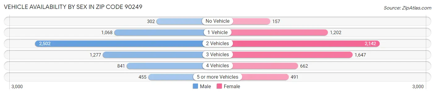 Vehicle Availability by Sex in Zip Code 90249