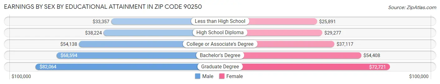 Earnings by Sex by Educational Attainment in Zip Code 90250