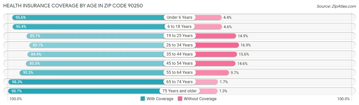 Health Insurance Coverage by Age in Zip Code 90250