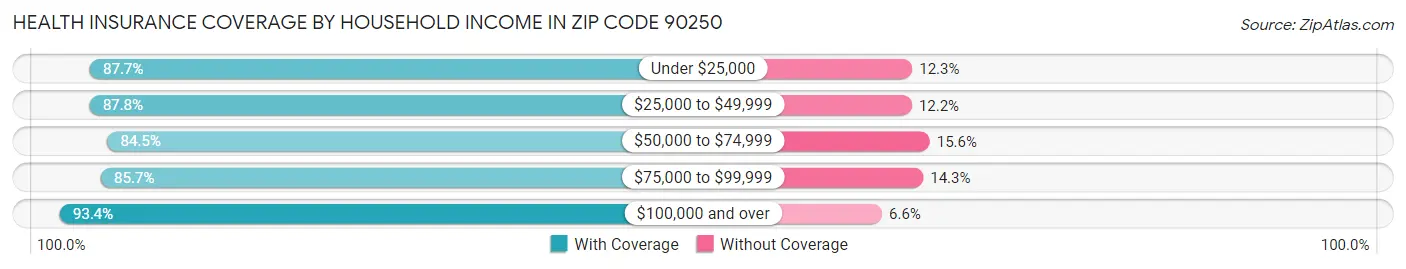 Health Insurance Coverage by Household Income in Zip Code 90250