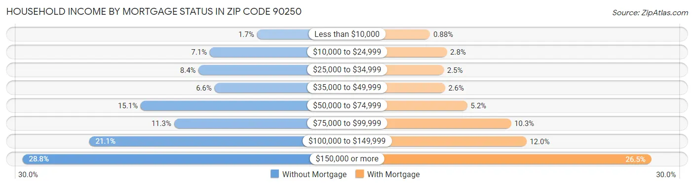 Household Income by Mortgage Status in Zip Code 90250
