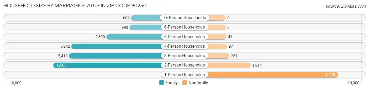 Household Size by Marriage Status in Zip Code 90250