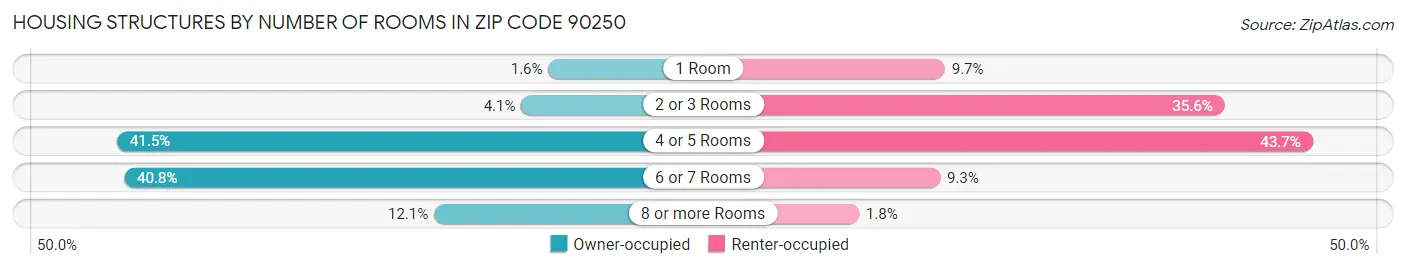 Housing Structures by Number of Rooms in Zip Code 90250