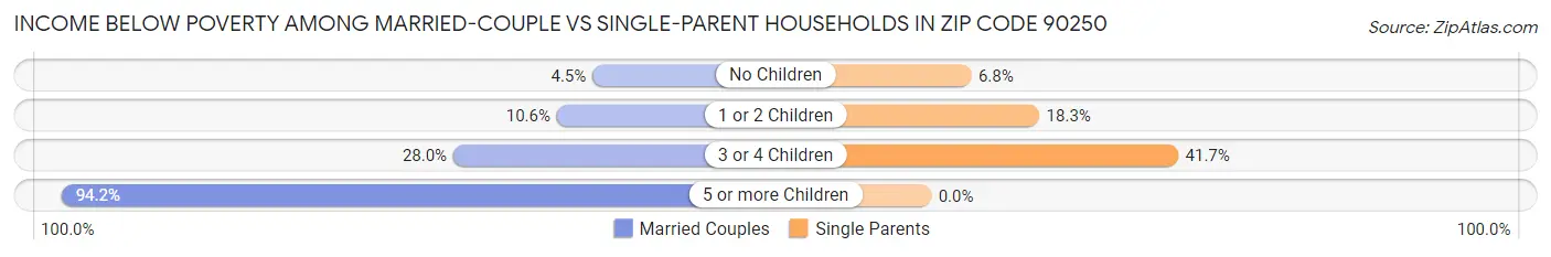 Income Below Poverty Among Married-Couple vs Single-Parent Households in Zip Code 90250