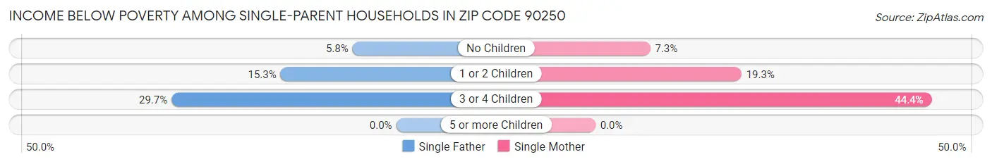 Income Below Poverty Among Single-Parent Households in Zip Code 90250