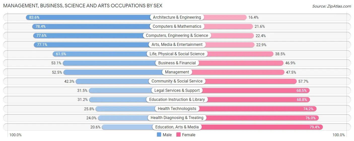 Management, Business, Science and Arts Occupations by Sex in Zip Code 90250