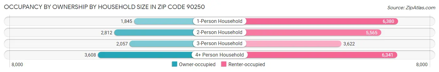 Occupancy by Ownership by Household Size in Zip Code 90250