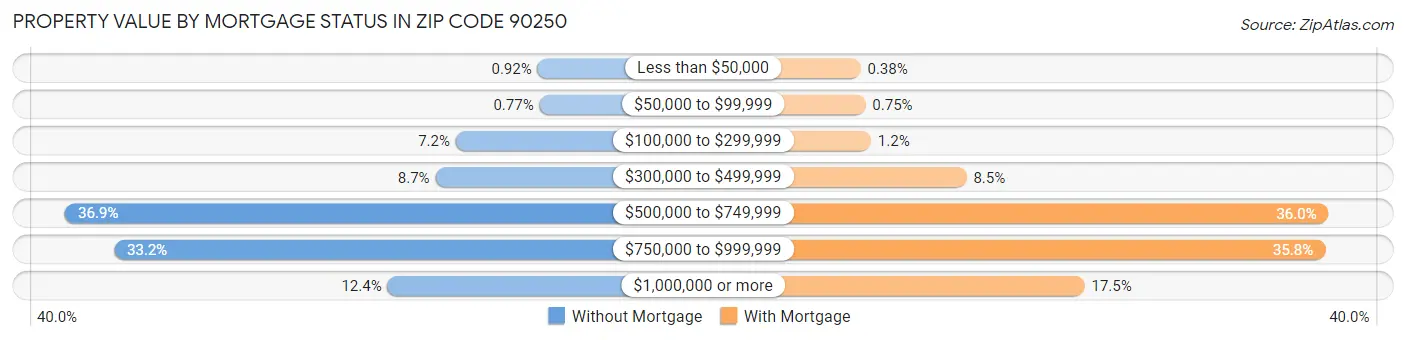 Property Value by Mortgage Status in Zip Code 90250
