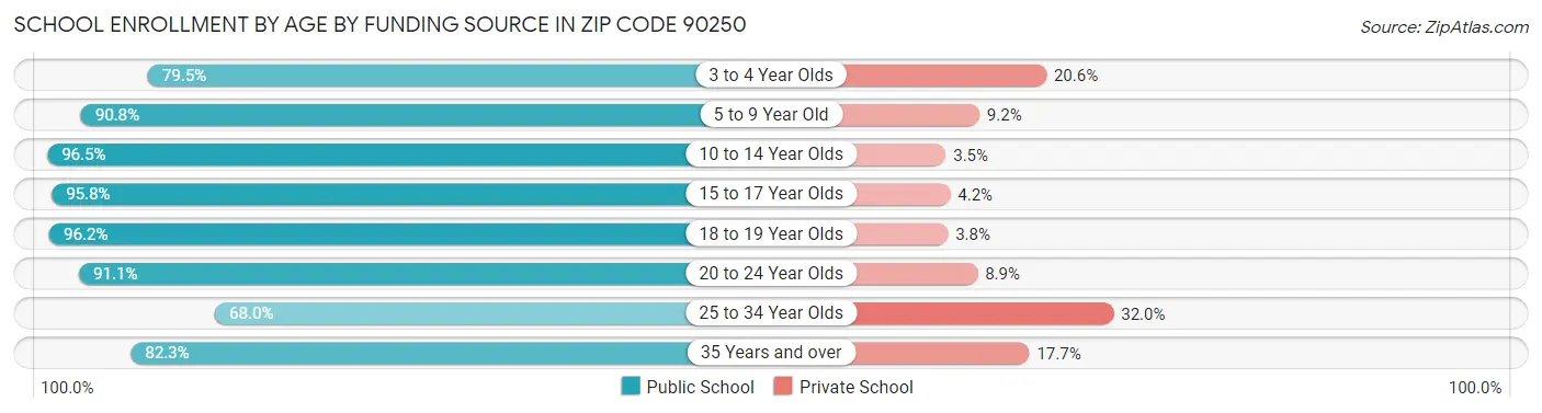 School Enrollment by Age by Funding Source in Zip Code 90250