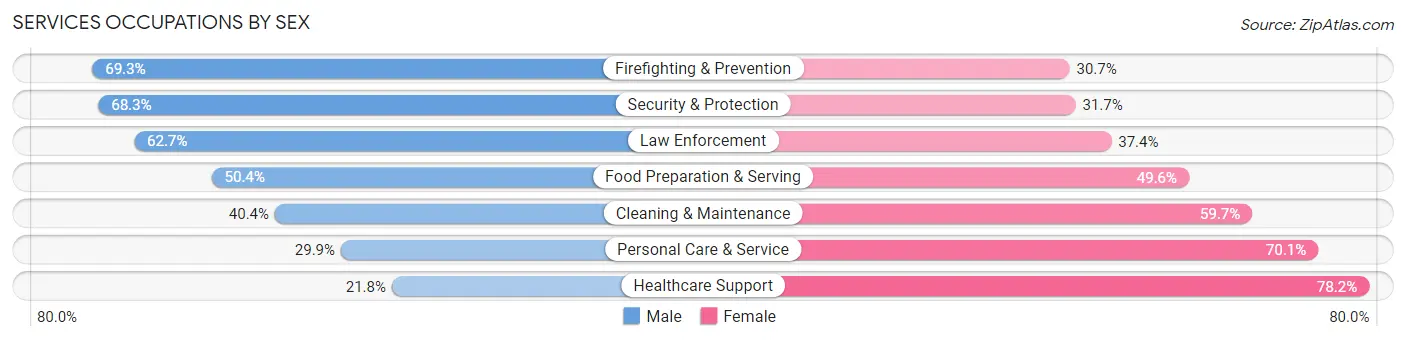 Services Occupations by Sex in Zip Code 90250