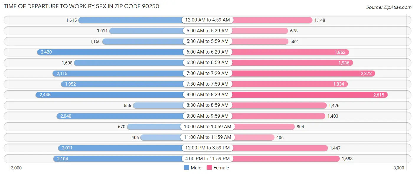 Time of Departure to Work by Sex in Zip Code 90250