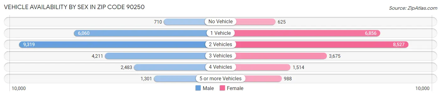 Vehicle Availability by Sex in Zip Code 90250