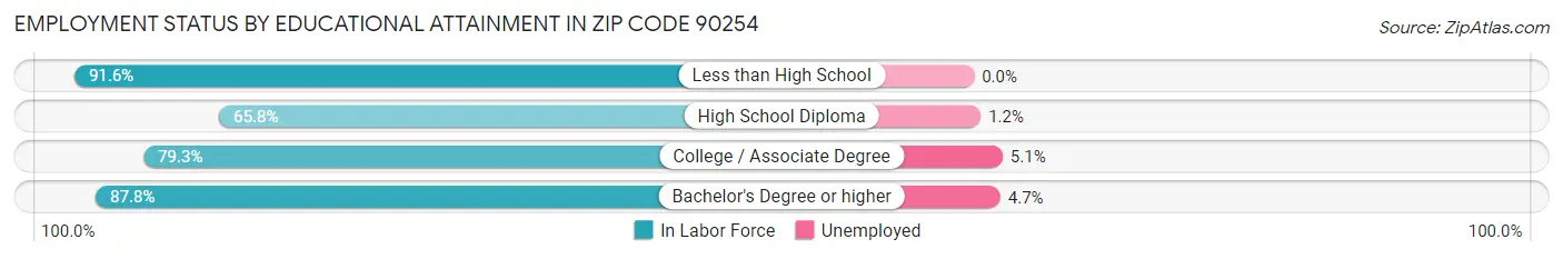 Employment Status by Educational Attainment in Zip Code 90254