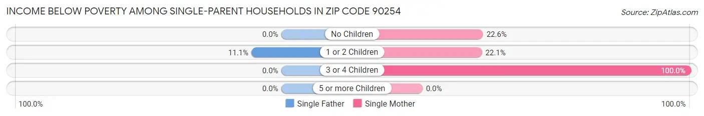 Income Below Poverty Among Single-Parent Households in Zip Code 90254
