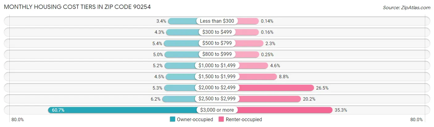 Monthly Housing Cost Tiers in Zip Code 90254