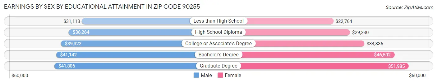 Earnings by Sex by Educational Attainment in Zip Code 90255