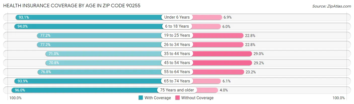 Health Insurance Coverage by Age in Zip Code 90255