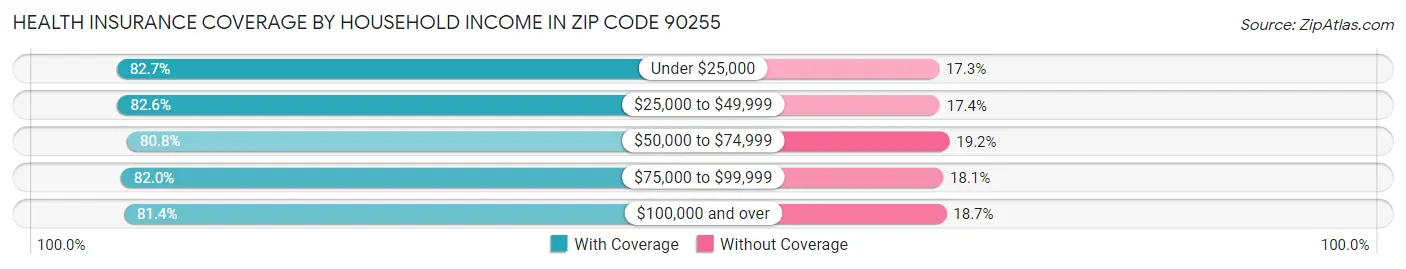 Health Insurance Coverage by Household Income in Zip Code 90255