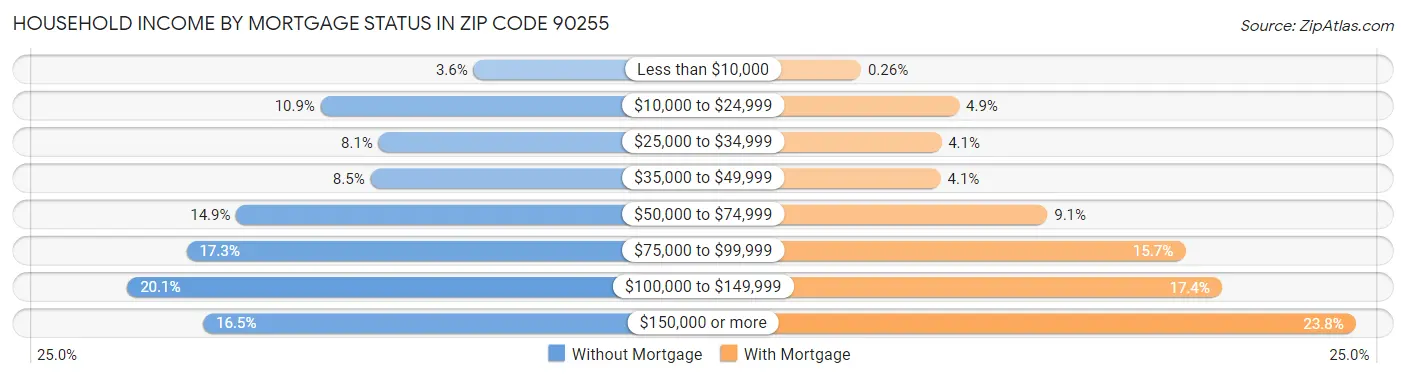 Household Income by Mortgage Status in Zip Code 90255
