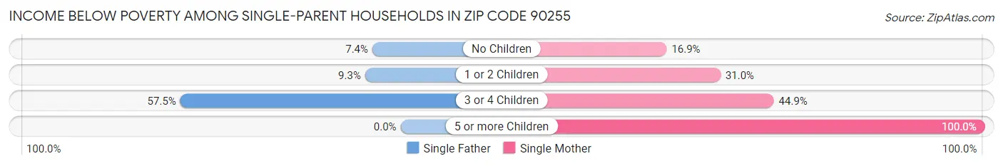 Income Below Poverty Among Single-Parent Households in Zip Code 90255