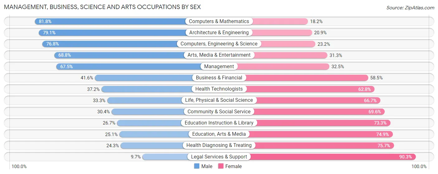 Management, Business, Science and Arts Occupations by Sex in Zip Code 90255