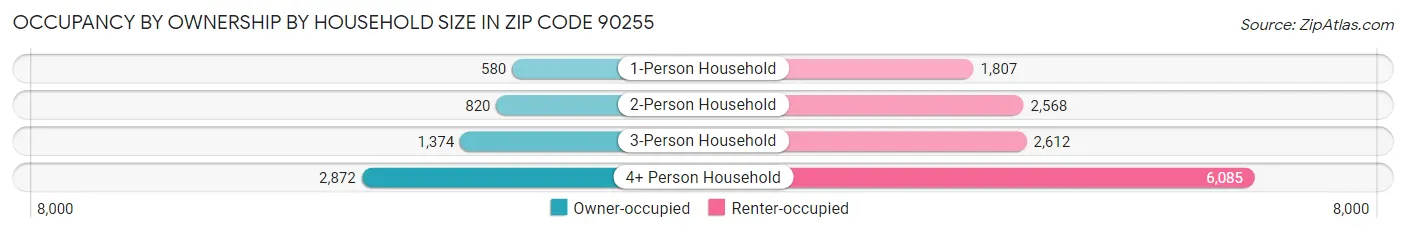 Occupancy by Ownership by Household Size in Zip Code 90255