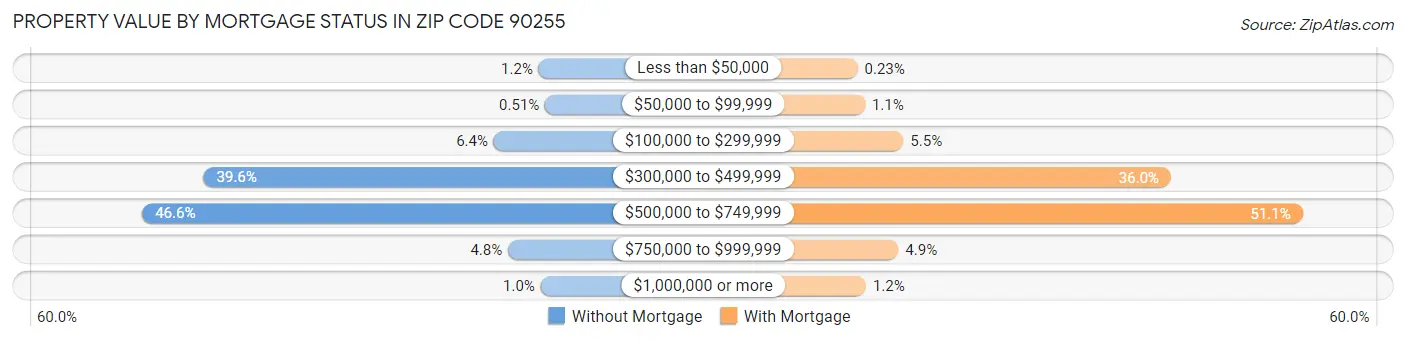 Property Value by Mortgage Status in Zip Code 90255