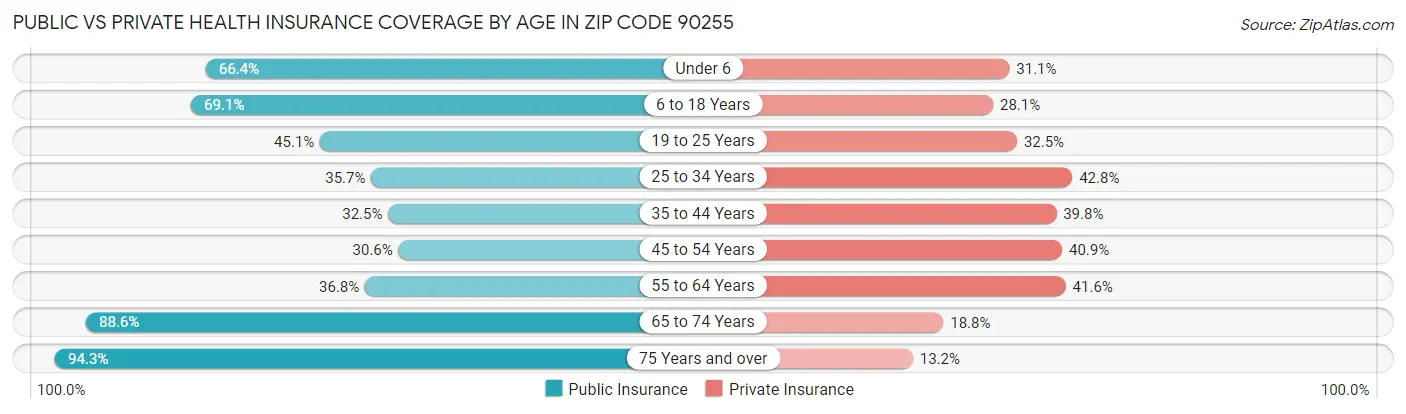 Public vs Private Health Insurance Coverage by Age in Zip Code 90255