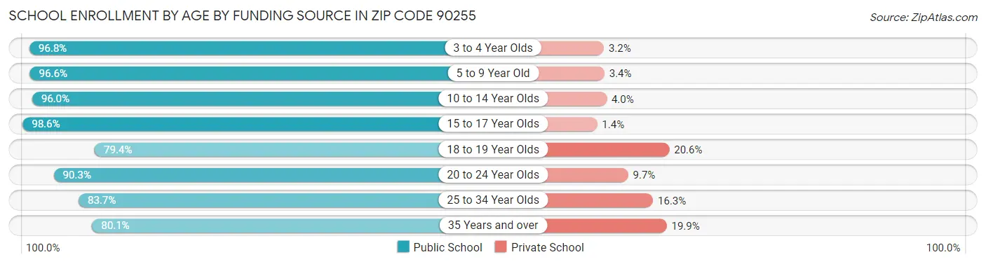 School Enrollment by Age by Funding Source in Zip Code 90255