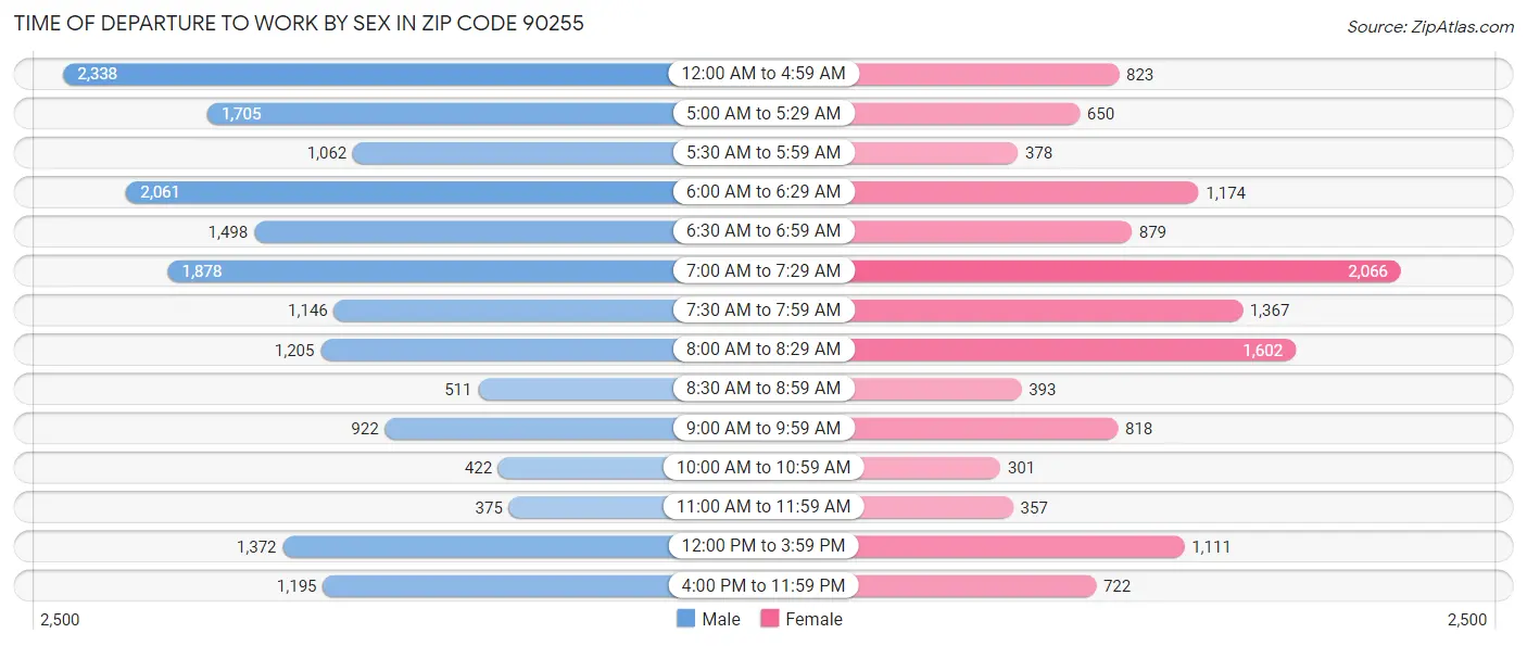 Time of Departure to Work by Sex in Zip Code 90255