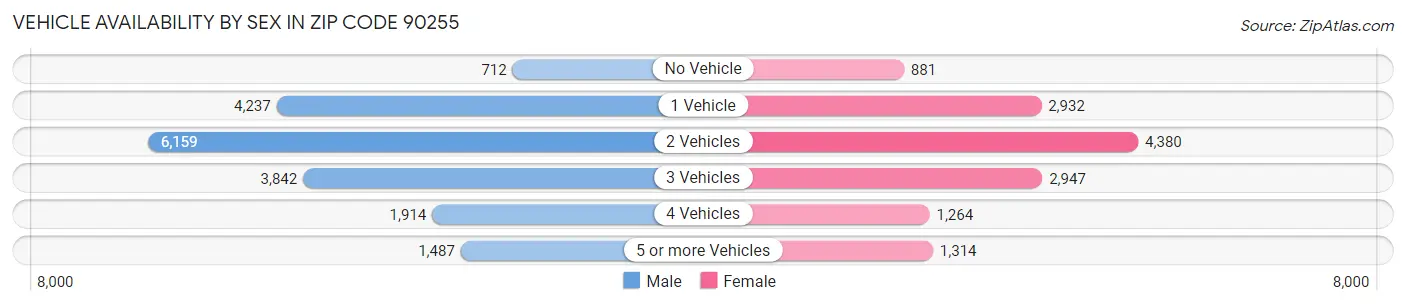 Vehicle Availability by Sex in Zip Code 90255