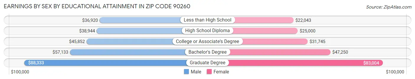 Earnings by Sex by Educational Attainment in Zip Code 90260