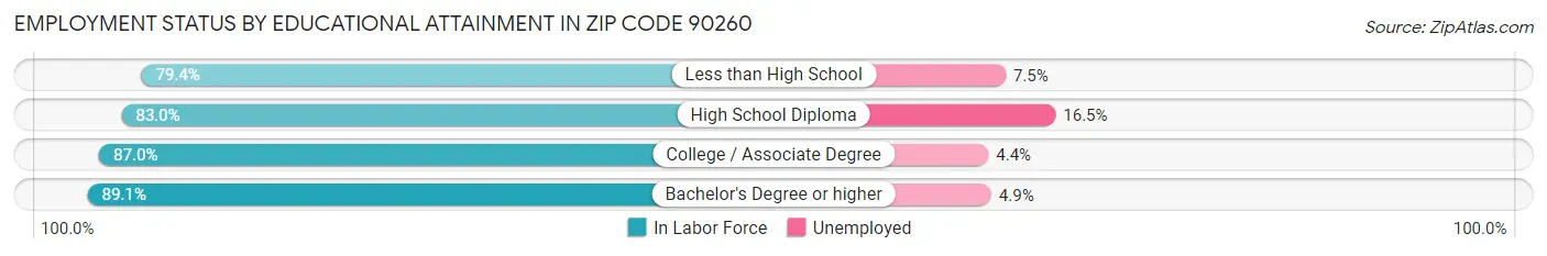Employment Status by Educational Attainment in Zip Code 90260