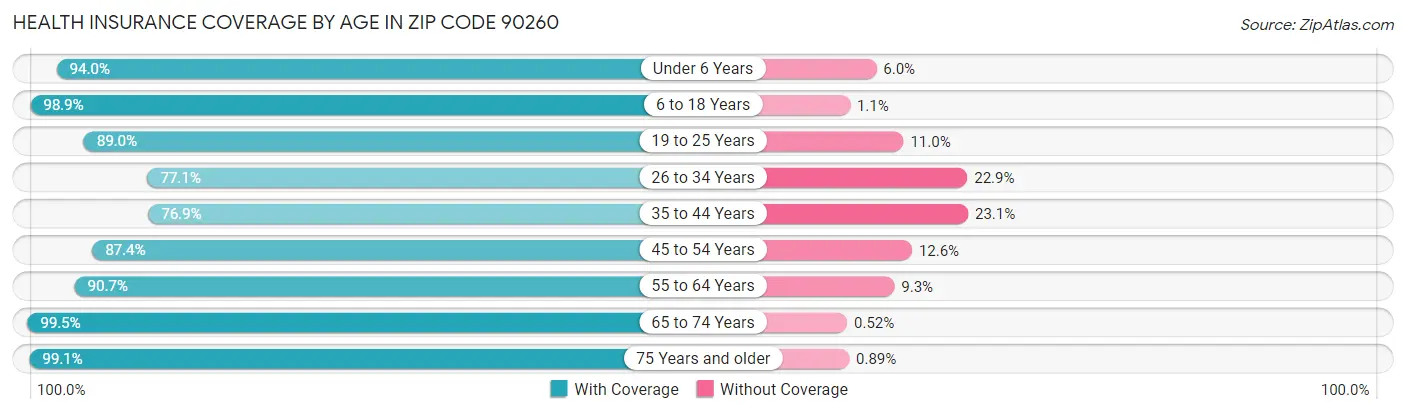 Health Insurance Coverage by Age in Zip Code 90260