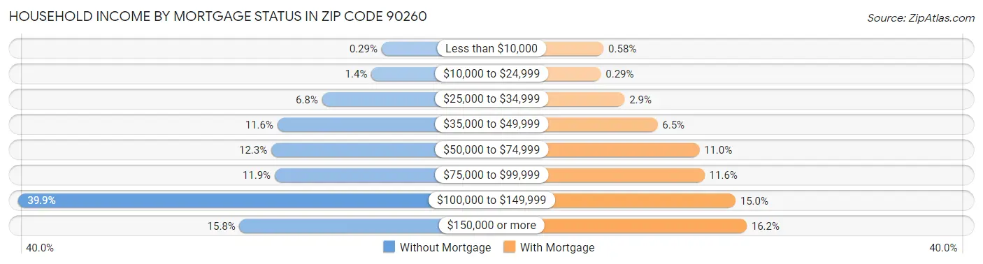 Household Income by Mortgage Status in Zip Code 90260