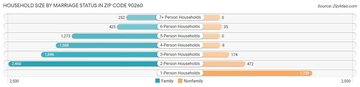 Household Size by Marriage Status in Zip Code 90260