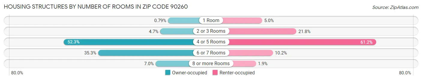 Housing Structures by Number of Rooms in Zip Code 90260