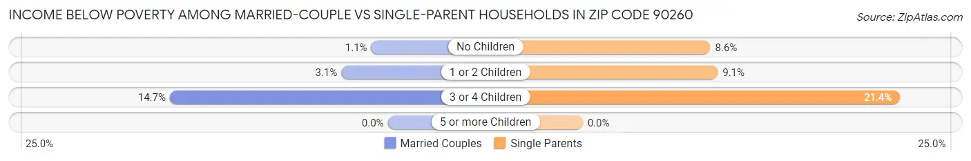 Income Below Poverty Among Married-Couple vs Single-Parent Households in Zip Code 90260