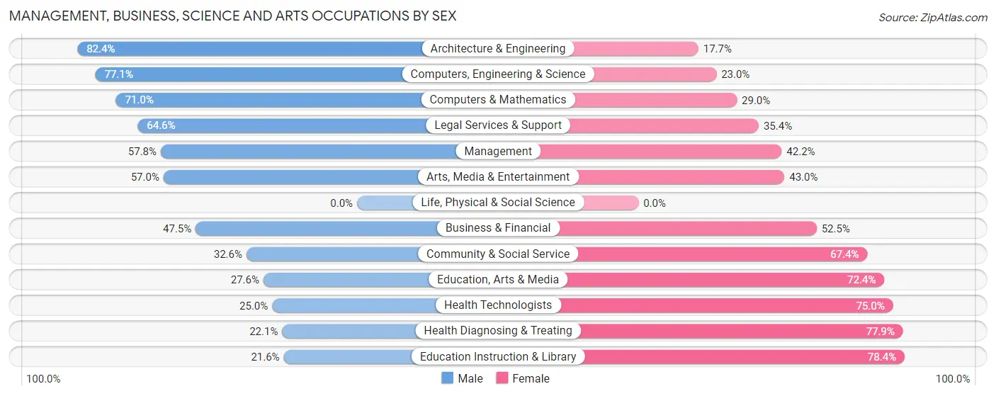 Management, Business, Science and Arts Occupations by Sex in Zip Code 90260