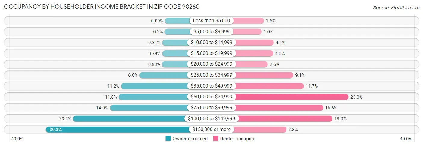 Occupancy by Householder Income Bracket in Zip Code 90260