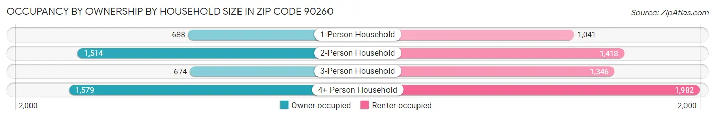 Occupancy by Ownership by Household Size in Zip Code 90260